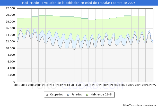 Evolucin Afiliados a la Seguridad Social, parados y poblacin en edad de trabajar para el Municipio de Ma-Mahn hasta Febrero del 2025.