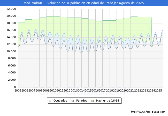 Evolucin Afiliados a la Seguridad Social, parados y poblacin en edad de trabajar para el Municipio de Ma-Mahn hasta Agosto del 2025.