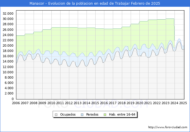 Evolucin Afiliados a la Seguridad Social, parados y poblacin en edad de trabajar para el Municipio de Manacor hasta Febrero del 2025.