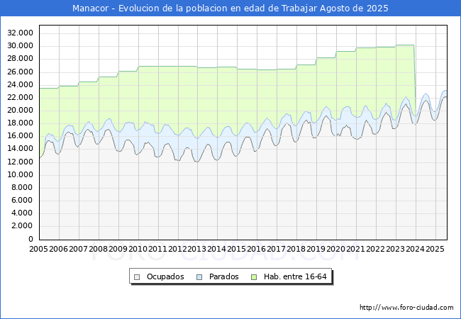 Evolucin Afiliados a la Seguridad Social, parados y poblacin en edad de trabajar para el Municipio de Manacor hasta Agosto del 2025.