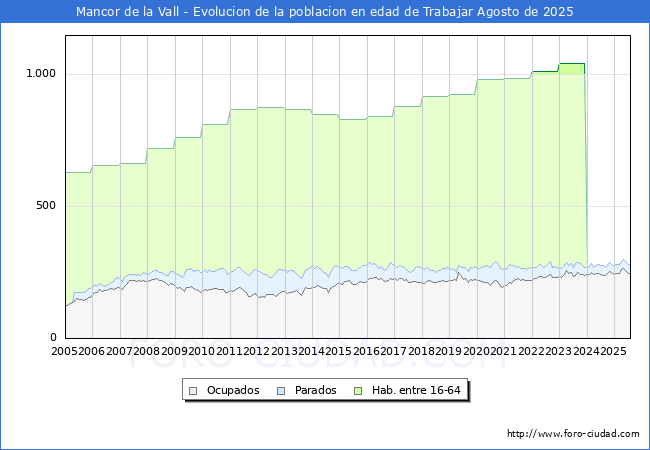 Evolucin Afiliados a la Seguridad Social, parados y poblacin en edad de trabajar para el Municipio de Mancor de la Vall hasta Agosto del 2025.