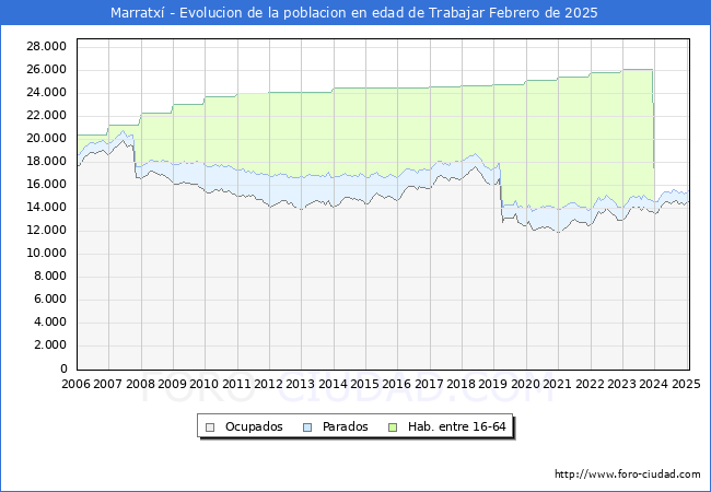 Evolucin Afiliados a la Seguridad Social, parados y poblacin en edad de trabajar para el Municipio de Marratx hasta Febrero del 2025.