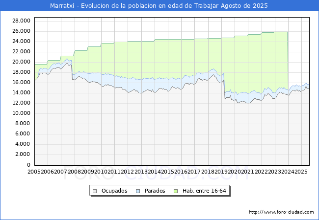 Evolucin Afiliados a la Seguridad Social, parados y poblacin en edad de trabajar para el Municipio de Marratx hasta Agosto del 2025.