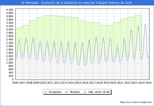Evolucin Afiliados a la Seguridad Social, parados y poblacin en edad de trabajar para el Municipio de Es Mercadal hasta Febrero del 2025.