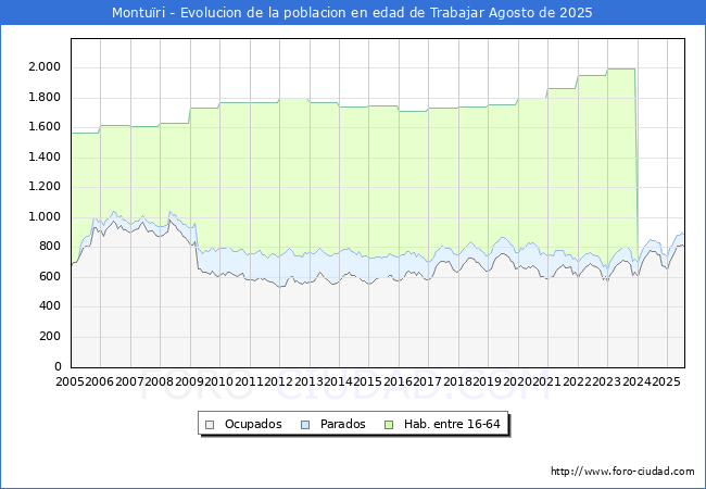 Evolucin Afiliados a la Seguridad Social, parados y poblacin en edad de trabajar para el Municipio de Monturi hasta Agosto del 2025.
