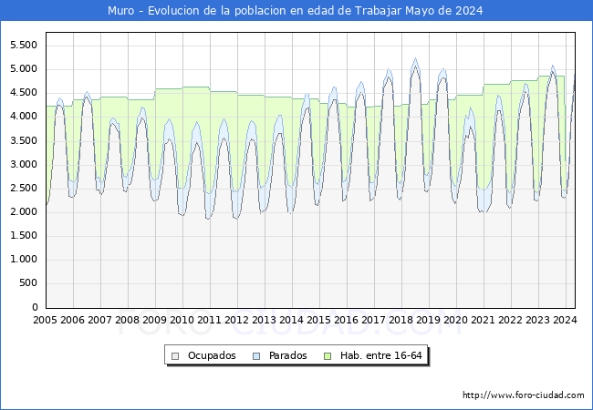 Evolucin Afiliados a la Seguridad Social, parados y poblacin en edad de trabajar para el Municipio de Muro hasta Mayo del 2024.