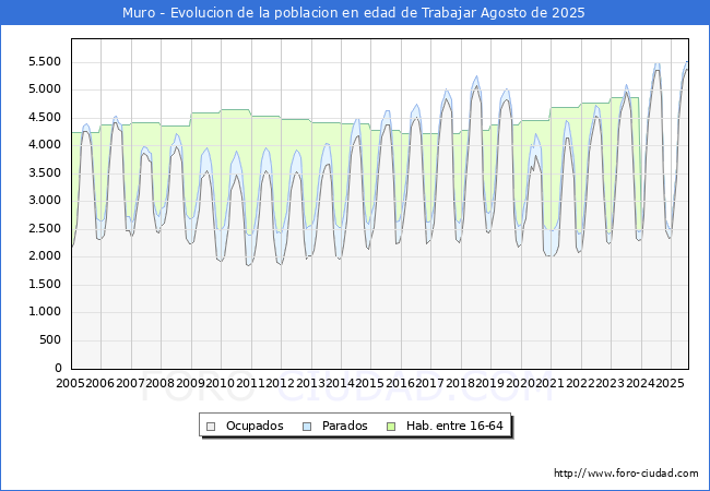 Evolucin Afiliados a la Seguridad Social, parados y poblacin en edad de trabajar para el Municipio de Muro hasta Agosto del 2025.