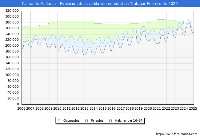Evolucin Afiliados a la Seguridad Social, parados y poblacin en edad de trabajar para el Municipio de Palma de Mallorca hasta Febrero del 2025.