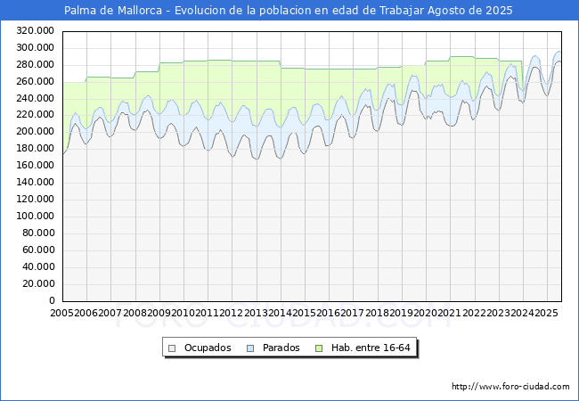Evolucin Afiliados a la Seguridad Social, parados y poblacin en edad de trabajar para el Municipio de Palma de Mallorca hasta Agosto del 2025.
