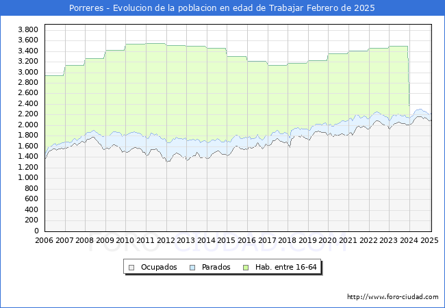 Evolucin Afiliados a la Seguridad Social, parados y poblacin en edad de trabajar para el Municipio de Porreres hasta Febrero del 2025.
