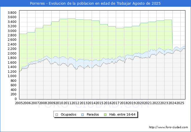 Evolucin Afiliados a la Seguridad Social, parados y poblacin en edad de trabajar para el Municipio de Porreres hasta Agosto del 2025.