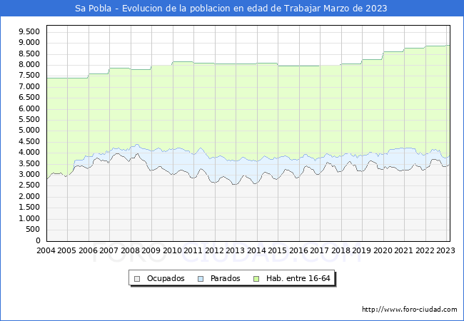 Evolucin Afiliados a la Seguridad Social, parados y poblacin en edad de trabajar para el Municipio de Sa Pobla hasta Marzo del 2023.