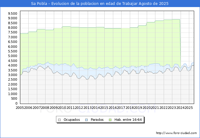 Evolucin Afiliados a la Seguridad Social, parados y poblacin en edad de trabajar para el Municipio de Sa Pobla hasta Agosto del 2025.