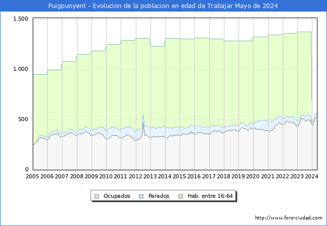 Evolucin Afiliados a la Seguridad Social, parados y poblacin en edad de trabajar para el Municipio de Puigpunyent hasta Mayo del 2024.