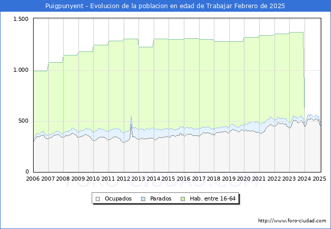 Evolucin Afiliados a la Seguridad Social, parados y poblacin en edad de trabajar para el Municipio de Puigpunyent hasta Febrero del 2025.