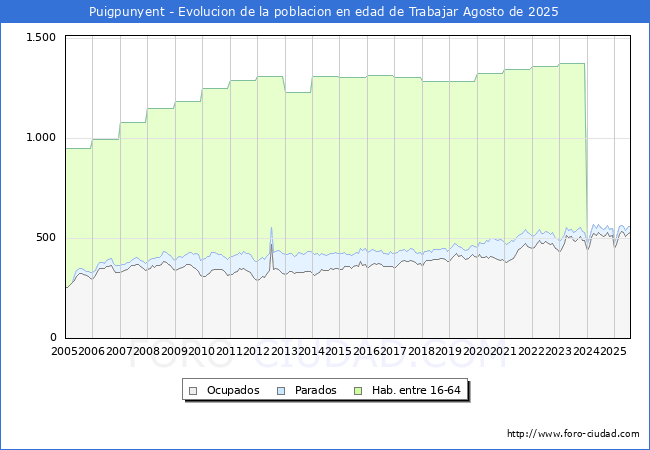Evolucin Afiliados a la Seguridad Social, parados y poblacin en edad de trabajar para el Municipio de Puigpunyent hasta Agosto del 2025.