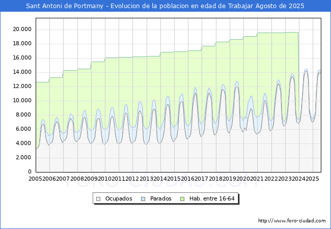 Evolucin Afiliados a la Seguridad Social, parados y poblacin en edad de trabajar para el Municipio de Sant Antoni de Portmany hasta Agosto del 2025.