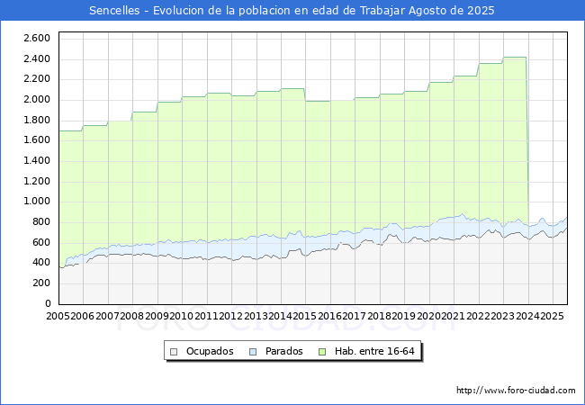 Evoluci�n Afiliados a la Seguridad Social, parados y poblaci�n en edad de trabajar para el Municipio de Sencelles hasta Agosto del 2025.