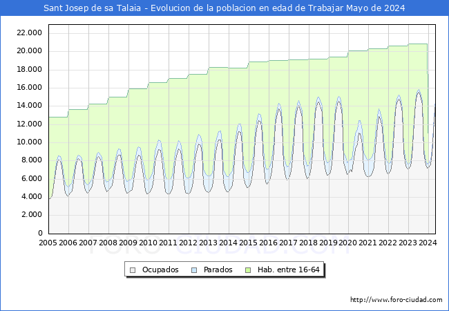 Evolucin Afiliados a la Seguridad Social, parados y poblacin en edad de trabajar para el Municipio de Sant Josep de sa Talaia hasta Mayo del 2024.