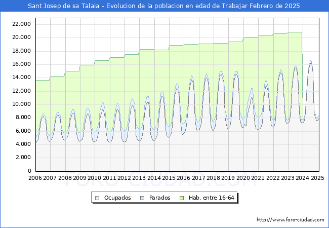 Evolucin Afiliados a la Seguridad Social, parados y poblacin en edad de trabajar para el Municipio de Sant Josep de sa Talaia hasta Febrero del 2025.