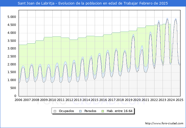 Evolucin Afiliados a la Seguridad Social, parados y poblacin en edad de trabajar para el Municipio de Sant Joan de Labritja hasta Febrero del 2025.