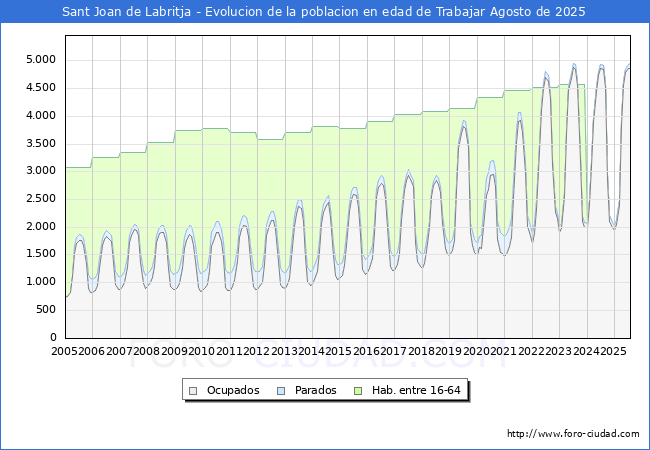 Evoluci�n Afiliados a la Seguridad Social, parados y poblaci�n en edad de trabajar para el Municipio de Sant Joan de Labritja hasta Agosto del 2025.