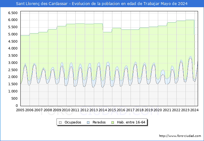 Evolucin Afiliados a la Seguridad Social, parados y poblacin en edad de trabajar para el Municipio de Sant Lloren des Cardassar hasta Mayo del 2024.