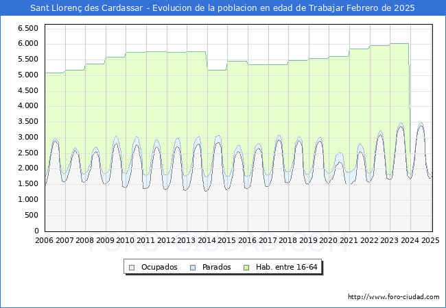 Evolucin Afiliados a la Seguridad Social, parados y poblacin en edad de trabajar para el Municipio de Sant Lloren des Cardassar hasta Febrero del 2025.