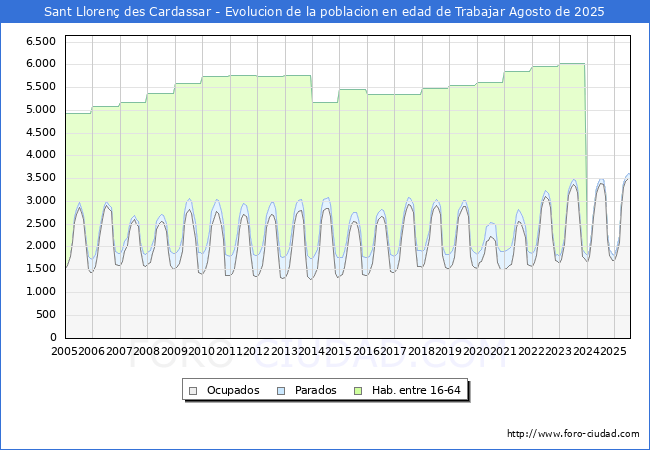 Evolucin Afiliados a la Seguridad Social, parados y poblacin en edad de trabajar para el Municipio de Sant Lloren des Cardassar hasta Agosto del 2025.