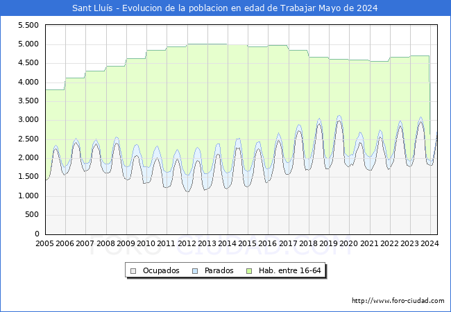 Evolucin Afiliados a la Seguridad Social, parados y poblacin en edad de trabajar para el Municipio de Sant Llus hasta Mayo del 2024.