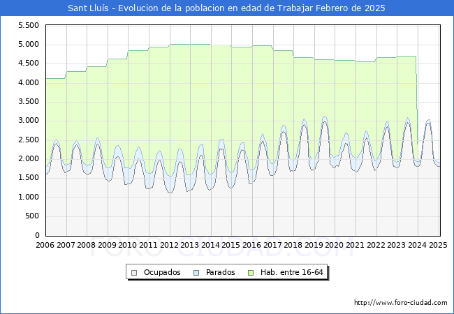 Evolucin Afiliados a la Seguridad Social, parados y poblacin en edad de trabajar para el Municipio de Sant Llus hasta Febrero del 2025.