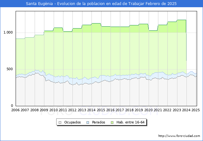 Evolucin Afiliados a la Seguridad Social, parados y poblacin en edad de trabajar para el Municipio de Santa Eugnia hasta Febrero del 2025.