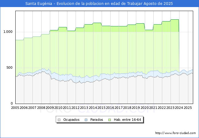 Evolucin Afiliados a la Seguridad Social, parados y poblacin en edad de trabajar para el Municipio de Santa Eugnia hasta Agosto del 2025.