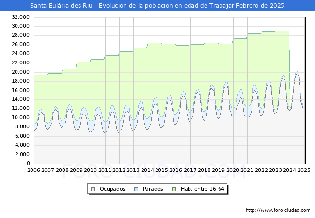 Evolucin Afiliados a la Seguridad Social, parados y poblacin en edad de trabajar para el Municipio de Santa Eulria des Riu hasta Febrero del 2025.