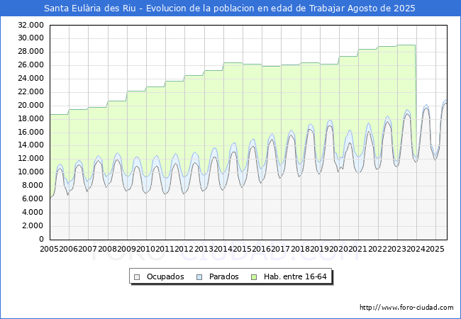Evolucin Afiliados a la Seguridad Social, parados y poblacin en edad de trabajar para el Municipio de Santa Eulria des Riu hasta Agosto del 2025.