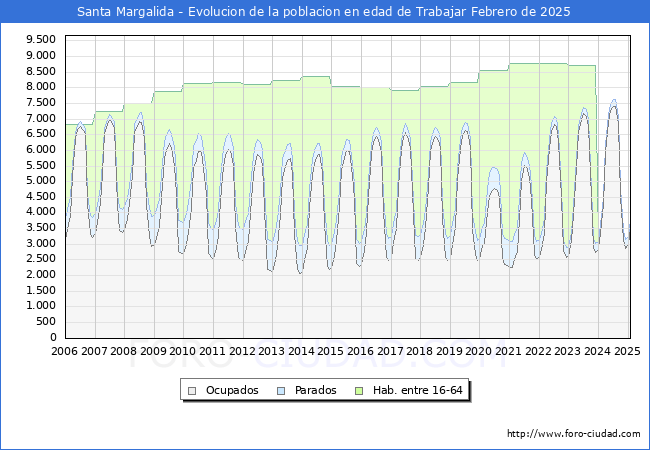 Evolucin Afiliados a la Seguridad Social, parados y poblacin en edad de trabajar para el Municipio de Santa Margalida hasta Febrero del 2025.