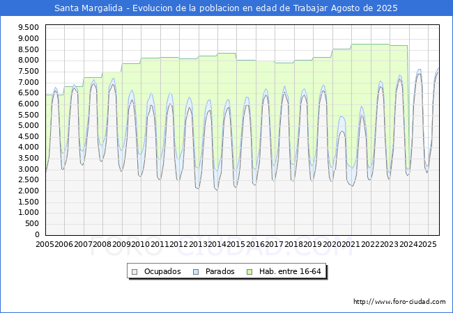 Evolucin Afiliados a la Seguridad Social, parados y poblacin en edad de trabajar para el Municipio de Santa Margalida hasta Agosto del 2025.