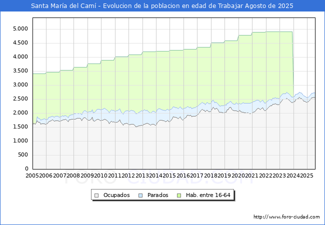 Evoluci�n Afiliados a la Seguridad Social, parados y poblaci�n en edad de trabajar para el Municipio de Santa Mar�a del Cam� hasta Agosto del 2025.