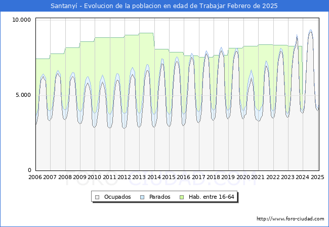 Evolucin Afiliados a la Seguridad Social, parados y poblacin en edad de trabajar para el Municipio de Santany hasta Febrero del 2025.