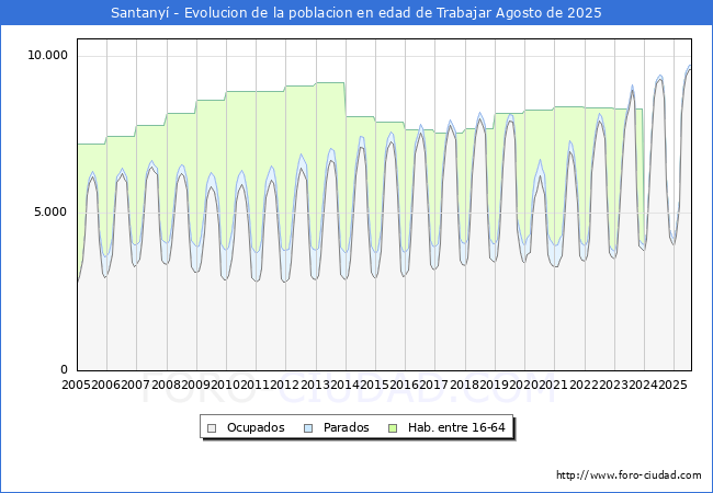 Evoluci�n Afiliados a la Seguridad Social, parados y poblaci�n en edad de trabajar para el Municipio de Santany� hasta Agosto del 2025.