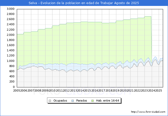 Evolucin Afiliados a la Seguridad Social, parados y poblacin en edad de trabajar para el Municipio de Selva hasta Agosto del 2025.