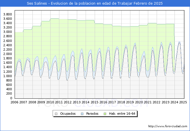Evolucin Afiliados a la Seguridad Social, parados y poblacin en edad de trabajar para el Municipio de Ses Salines hasta Febrero del 2025.