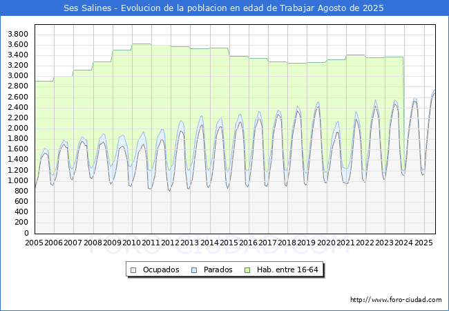 Evolucin Afiliados a la Seguridad Social, parados y poblacin en edad de trabajar para el Municipio de Ses Salines hasta Agosto del 2025.