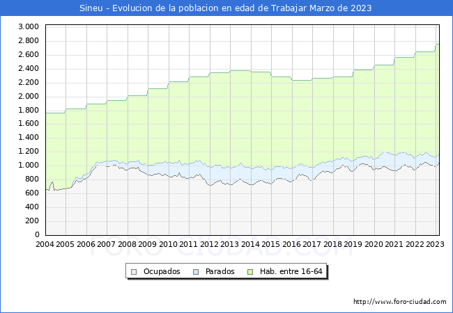 Evolucin Afiliados a la Seguridad Social, parados y poblacin en edad de trabajar para el Municipio de Sineu hasta Marzo del 2023.