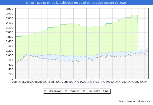 Evoluci�n Afiliados a la Seguridad Social, parados y poblaci�n en edad de trabajar para el Municipio de Sineu hasta Agosto del 2025.