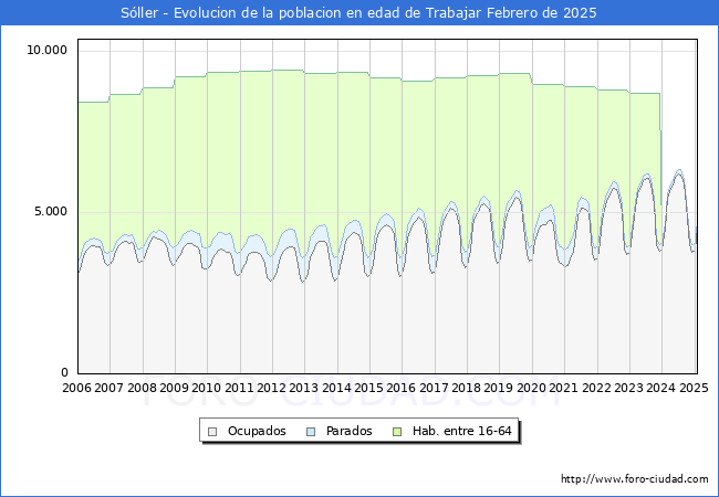 Evolucin Afiliados a la Seguridad Social, parados y poblacin en edad de trabajar para el Municipio de Sller hasta Febrero del 2025.