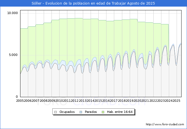 Evoluci�n Afiliados a la Seguridad Social, parados y poblaci�n en edad de trabajar para el Municipio de S�ller hasta Agosto del 2025.