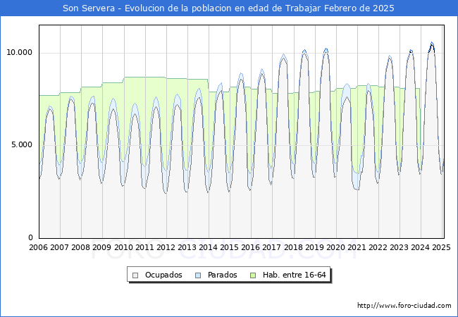 Evolucin Afiliados a la Seguridad Social, parados y poblacin en edad de trabajar para el Municipio de Son Servera hasta Febrero del 2025.