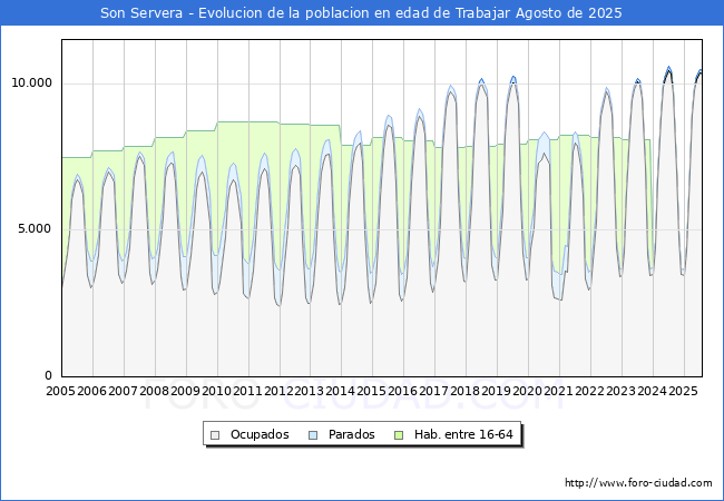 Evolucin Afiliados a la Seguridad Social, parados y poblacin en edad de trabajar para el Municipio de Son Servera hasta Agosto del 2025.