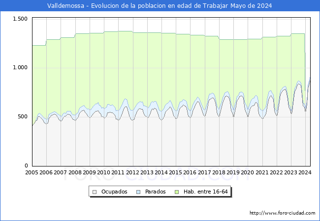 Evolucin Afiliados a la Seguridad Social, parados y poblacin en edad de trabajar para el Municipio de Valldemossa hasta Mayo del 2024.